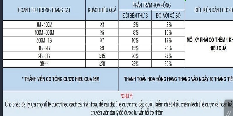 Đại lý luôn được hưởng mức hoa hồng hấp dẫn